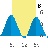 Shark River Island tide chart for Friday, March 8, 2024