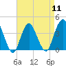 Shark River Island tide chart for Thursday, April 11, 2024