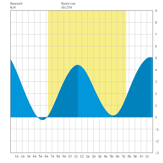 Shark River Island tide chart for Friday, April 12, 2024