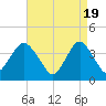 Shark River Island tide chart for Friday, April 19, 2024