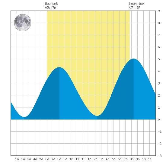 Shark River Island tide chart for Tuesday, April 23, 2024