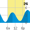 Shark River Island tide chart for Friday, April 26, 2024