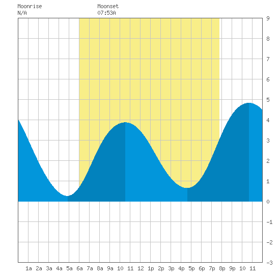 Shark River Island tide chart for Saturday, April 27, 2024