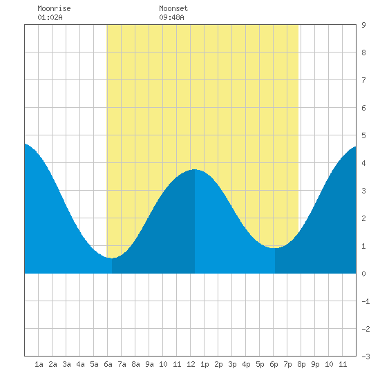 Shark River Island tide chart for Monday, April 29, 2024