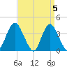 Shark River Island tide chart for Friday, April 5, 2024