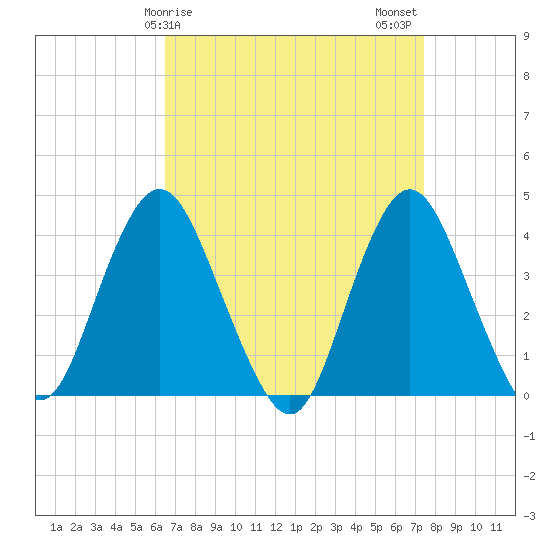 Shark River Island tide chart for Saturday, April 6, 2024