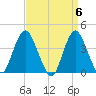 Shark River Island tide chart for Saturday, April 6, 2024