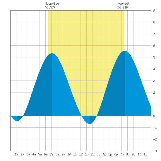 Shark River Island tide chart for Sunday, April 7, 2024
