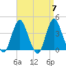 Shark River Island tide chart for Sunday, April 7, 2024