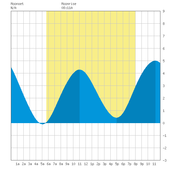 Shark River Island tide chart for Saturday, May 11, 2024