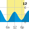 Shark River Island tide chart for Sunday, May 12, 2024