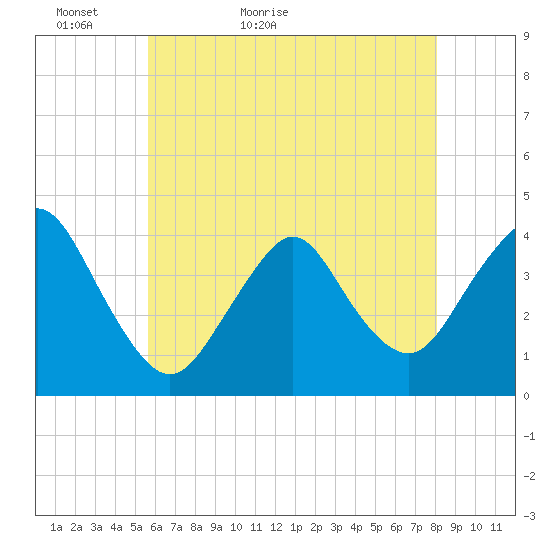Shark River Island tide chart for Monday, May 13, 2024