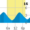 Shark River Island tide chart for Thursday, May 16, 2024