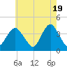 Shark River Island tide chart for Sunday, May 19, 2024