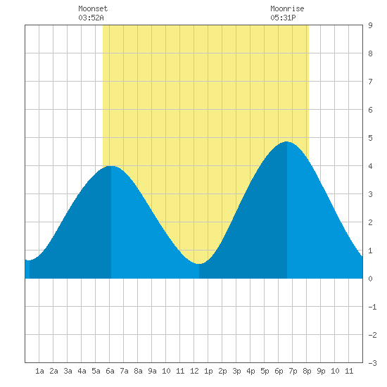Shark River Island tide chart for Monday, May 20, 2024