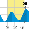 Shark River Island tide chart for Saturday, May 25, 2024