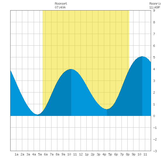 Shark River Island tide chart for Sunday, May 26, 2024