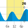Shark River Island tide chart for Sunday, May 26, 2024
