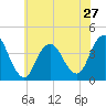 Shark River Island tide chart for Monday, May 27, 2024