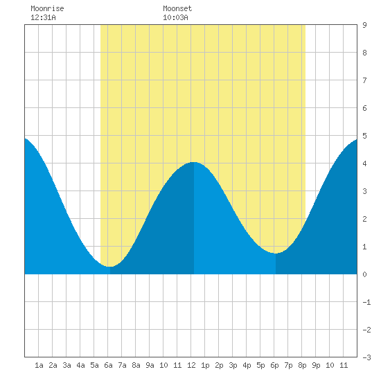 Shark River Island tide chart for Tuesday, May 28, 2024