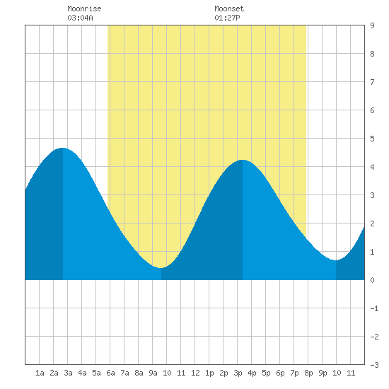Shark River Island tide chart for Thursday, May 2, 2024