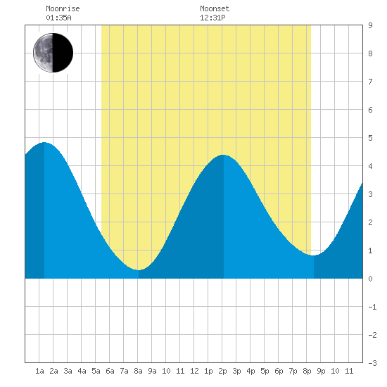 Shark River Island tide chart for Thursday, May 30, 2024