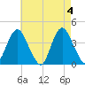 Shark River Island tide chart for Saturday, May 4, 2024