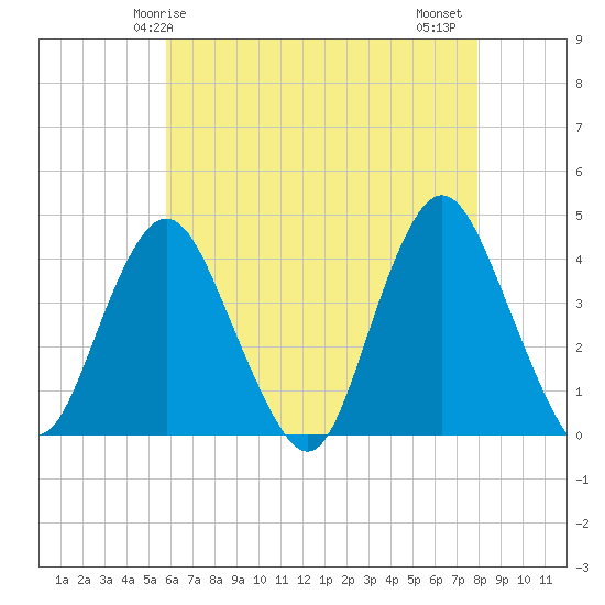 Shark River Island tide chart for Sunday, May 5, 2024