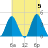 Shark River Island tide chart for Sunday, May 5, 2024