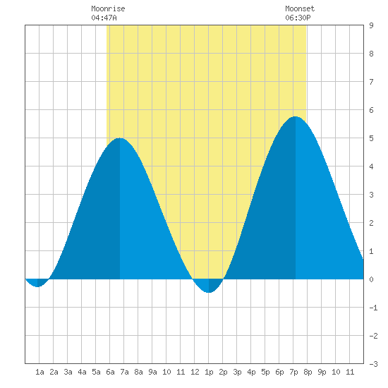 Shark River Island tide chart for Monday, May 6, 2024