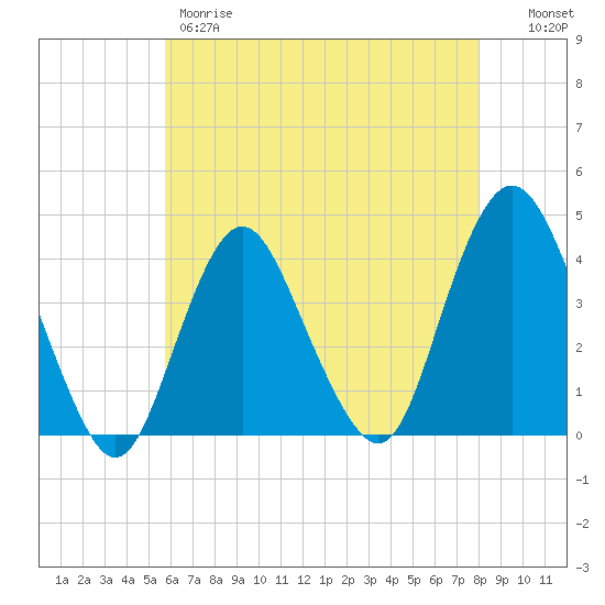 Shark River Island tide chart for Thursday, May 9, 2024