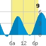 Shark River Island tide chart for Thursday, May 9, 2024