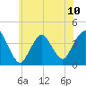 Shark River Island tide chart for Monday, June 10, 2024