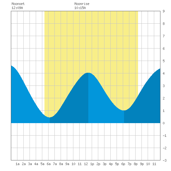Shark River Island tide chart for Tuesday, June 11, 2024