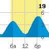 Shark River Island tide chart for Wednesday, June 19, 2024