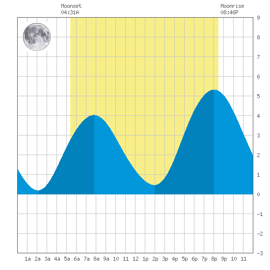 Shark River Island tide chart for Friday, June 21, 2024