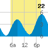 Shark River Island tide chart for Saturday, June 22, 2024