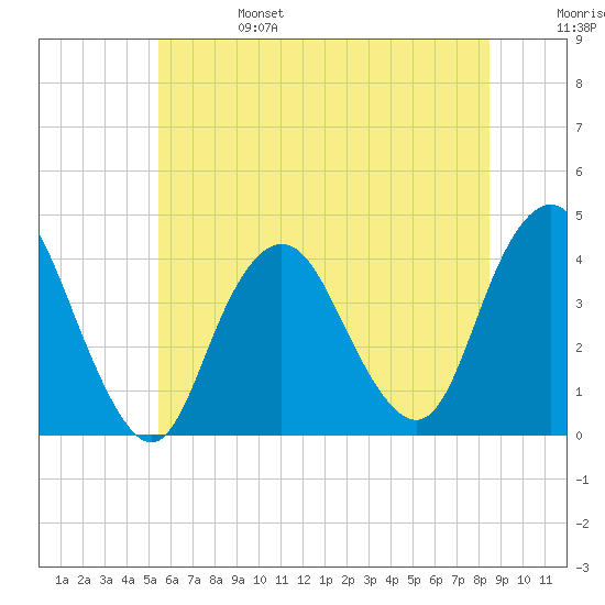 Shark River Island tide chart for Tuesday, June 25, 2024