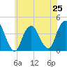 Shark River Island tide chart for Tuesday, June 25, 2024