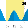 Shark River Island tide chart for Wednesday, June 26, 2024