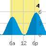 Shark River Island tide chart for Tuesday, June 4, 2024