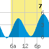 Shark River Island tide chart for Friday, June 7, 2024