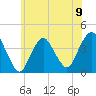 Shark River Island tide chart for Sunday, June 9, 2024