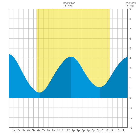 Shark River Island tide chart for Thursday, July 11, 2024