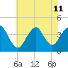 Shark River Island tide chart for Thursday, July 11, 2024