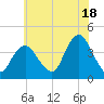 Shark River Island tide chart for Thursday, July 18, 2024