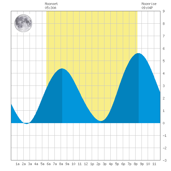 Shark River Island tide chart for Sunday, July 21, 2024