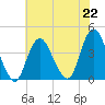 Shark River Island tide chart for Monday, July 22, 2024