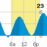 Shark River Island tide chart for Tuesday, July 23, 2024