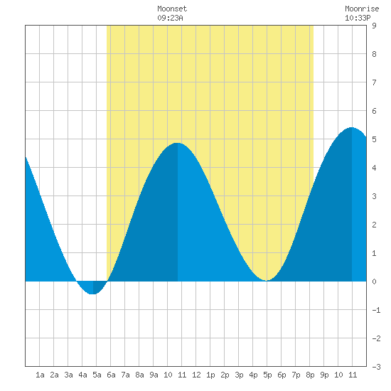 Shark River Island tide chart for Wednesday, July 24, 2024